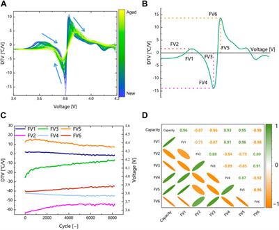 A deep learning approach for state-of-health estimation of lithium-ion batteries based on differential thermal voltammetry and attention mechanism